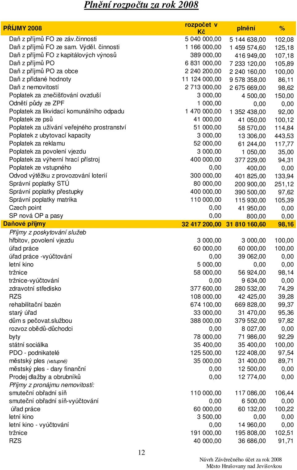 240 160,00 100,00 Daň z přidané hodnoty 11 124 000,00 9 578 358,00 86,11 Daň z nemovitostí 2 713 000,00 2 675 669,00 98,62 Poplatek za znečišťování ovzduší 3 000,00 4 500,00 150,00 Odnětí půdy ze ZPF