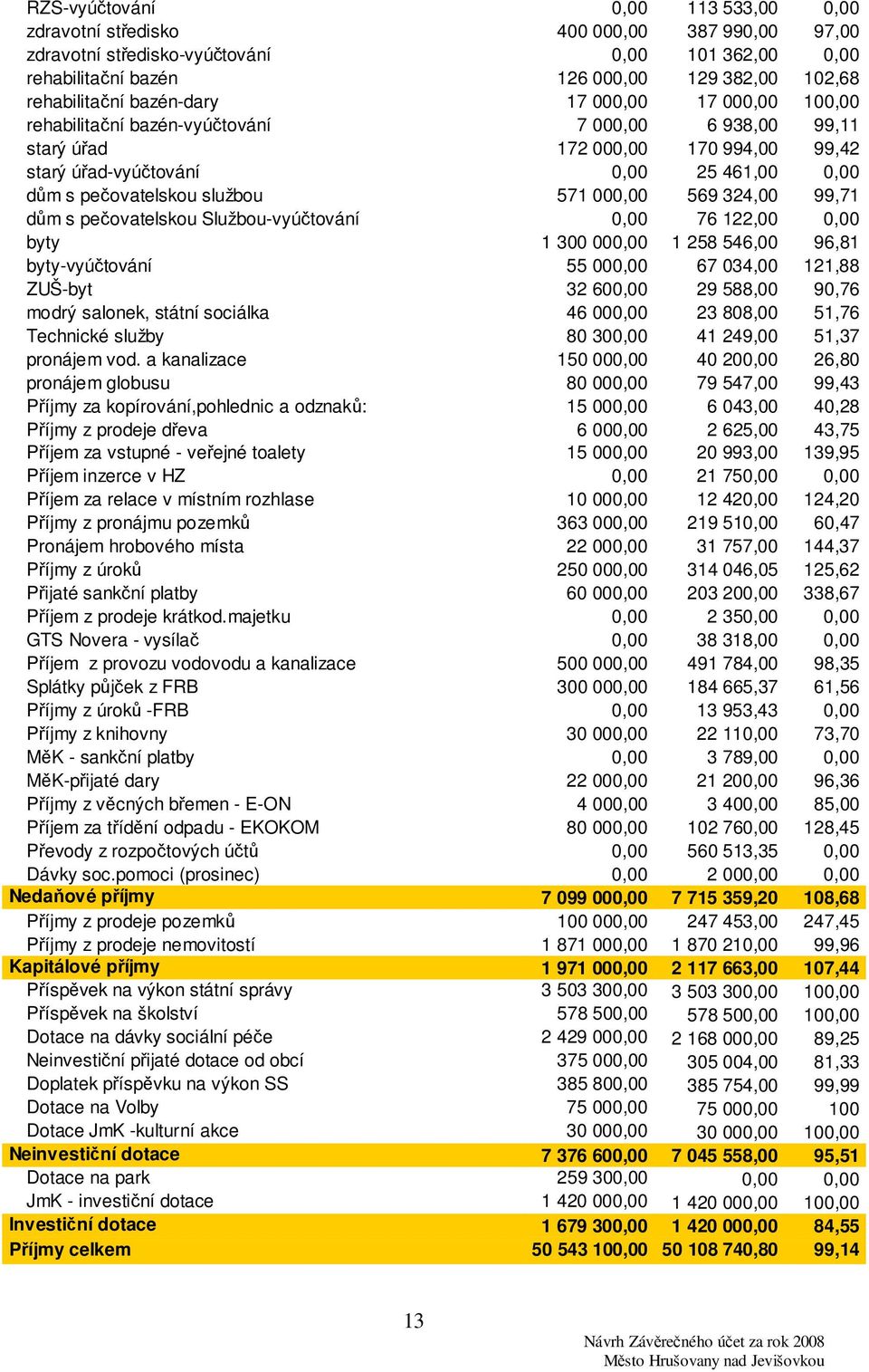 službou 571 000,00 569 324,00 99,71 dům s pečovatelskou Službou-vyúčtování 0,00 76 122,00 0,00 byty 1 300 000,00 1 258 546,00 96,81 byty-vyúčtování 55 000,00 67 034,00 121,88 ZUŠ-byt 32 600,00 29