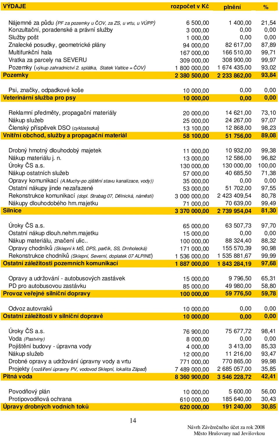 splátka, Statek Valtice = ČOV) 1 800 000,00 1 674 435,00 93,02 Pozemky 2 380 500,00 2 233 862,00 93,84 Psi, značky, odpadkové koše 10 000,00 0,00 0,00 Veterinární služba pro psy 10 000,00 0,00 0,00