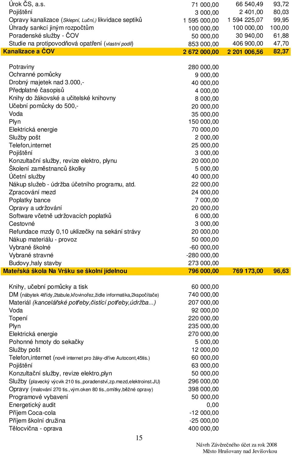 100,00 Poradenské služby - ČOV 50 000,00 30 940,00 61,88 Studie na protipovodňová opatření (vlastní podíl) 853 000,00 406 900,00 47,70 Kanalizace a ČOV 2 672 000,00 2 201 006,56 82,37 Potraviny 280