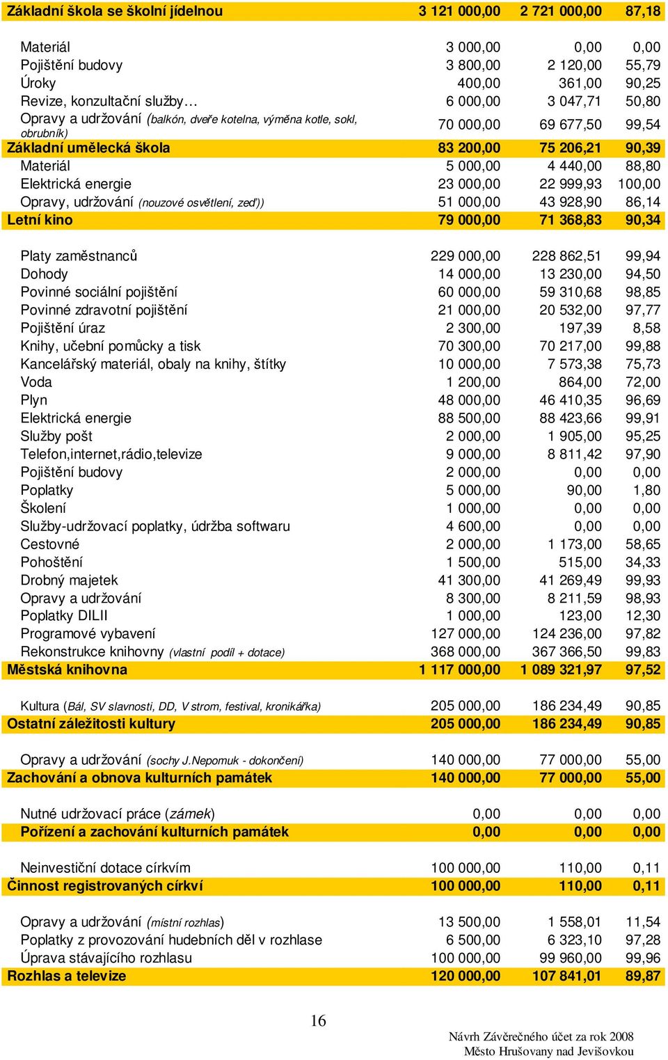 Elektrická energie 23 000,00 22 999,93 100,00 Opravy, udržování (nouzové osvětlení, zeď)) 51 000,00 43 928,90 86,14 Letní kino 79 000,00 71 368,83 90,34 Platy zaměstnanců 229 000,00 228 862,51 99,94