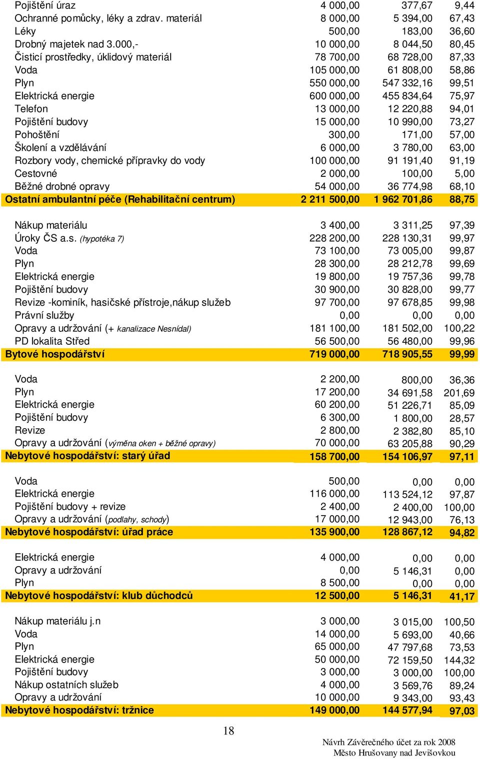 834,64 75,97 Telefon 13 000,00 12 220,88 94,01 Pojištění budovy 15 000,00 10 990,00 73,27 Pohoštění 300,00 171,00 57,00 Školení a vzdělávání 6 000,00 3 780,00 63,00 Rozbory vody, chemické přípravky