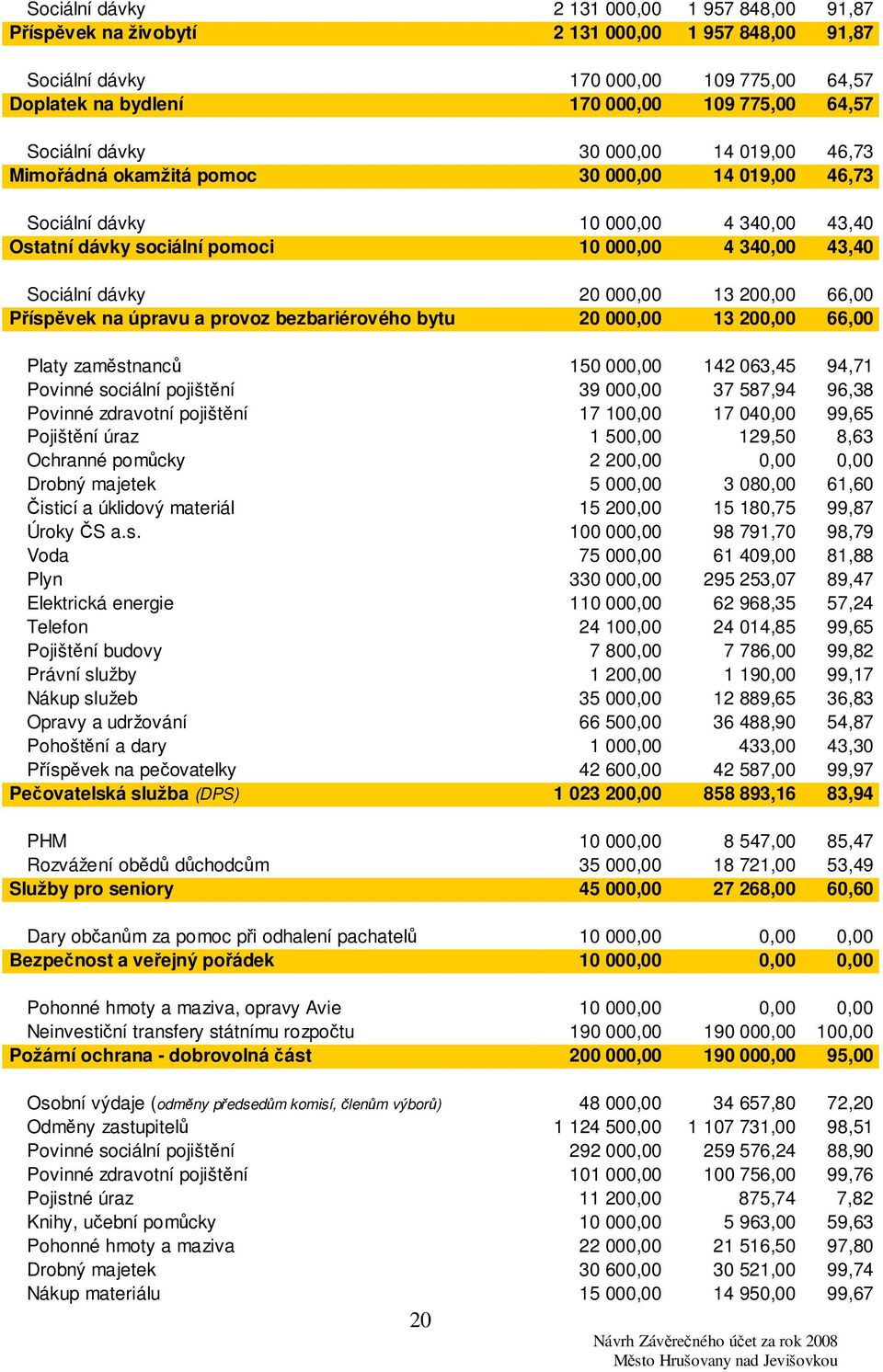 dávky 20 000,00 13 200,00 66,00 Příspěvek na úpravu a provoz bezbariérového bytu 20 000,00 13 200,00 66,00 Platy zaměstnanců 150 000,00 142 063,45 94,71 Povinné sociální pojištění 39 000,00 37 587,94