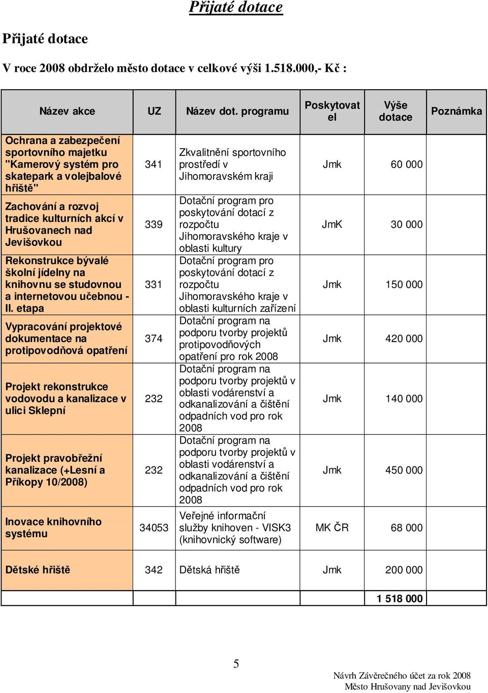 Jevišovkou Rekonstrukce bývalé školní jídelny na knihovnu se studovnou a internetovou učebnou - II.