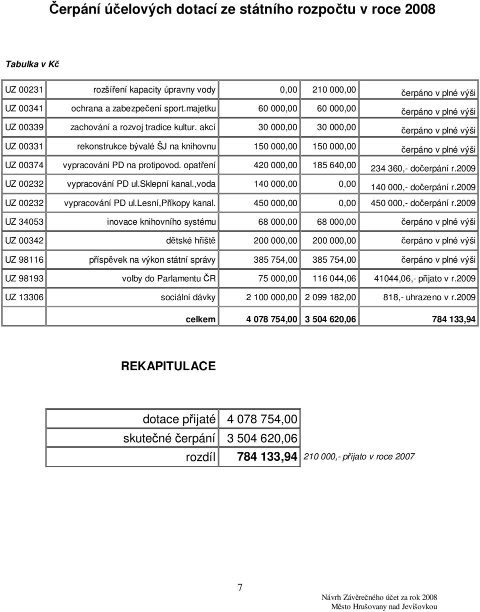 akcí 30 000,00 30 000,00 čerpáno v plné výši UZ 00331 rekonstrukce bývalé ŠJ na knihovnu 150 000,00 150 000,00 čerpáno v plné výši UZ 00374 vypracováni PD na protipovod.