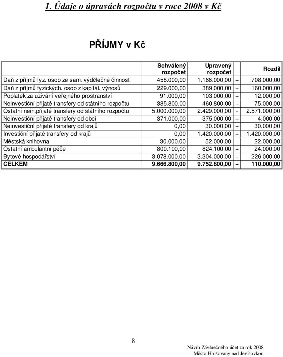 000,00 Neinvestiční přijaté transfery od státního rozpočtu 385.800,00 460.800,00 + 75.000,00 Ostatní nein.přijaté transfery od státního rozpočtu 5.000.000,00 2.429.000,00-2.571.