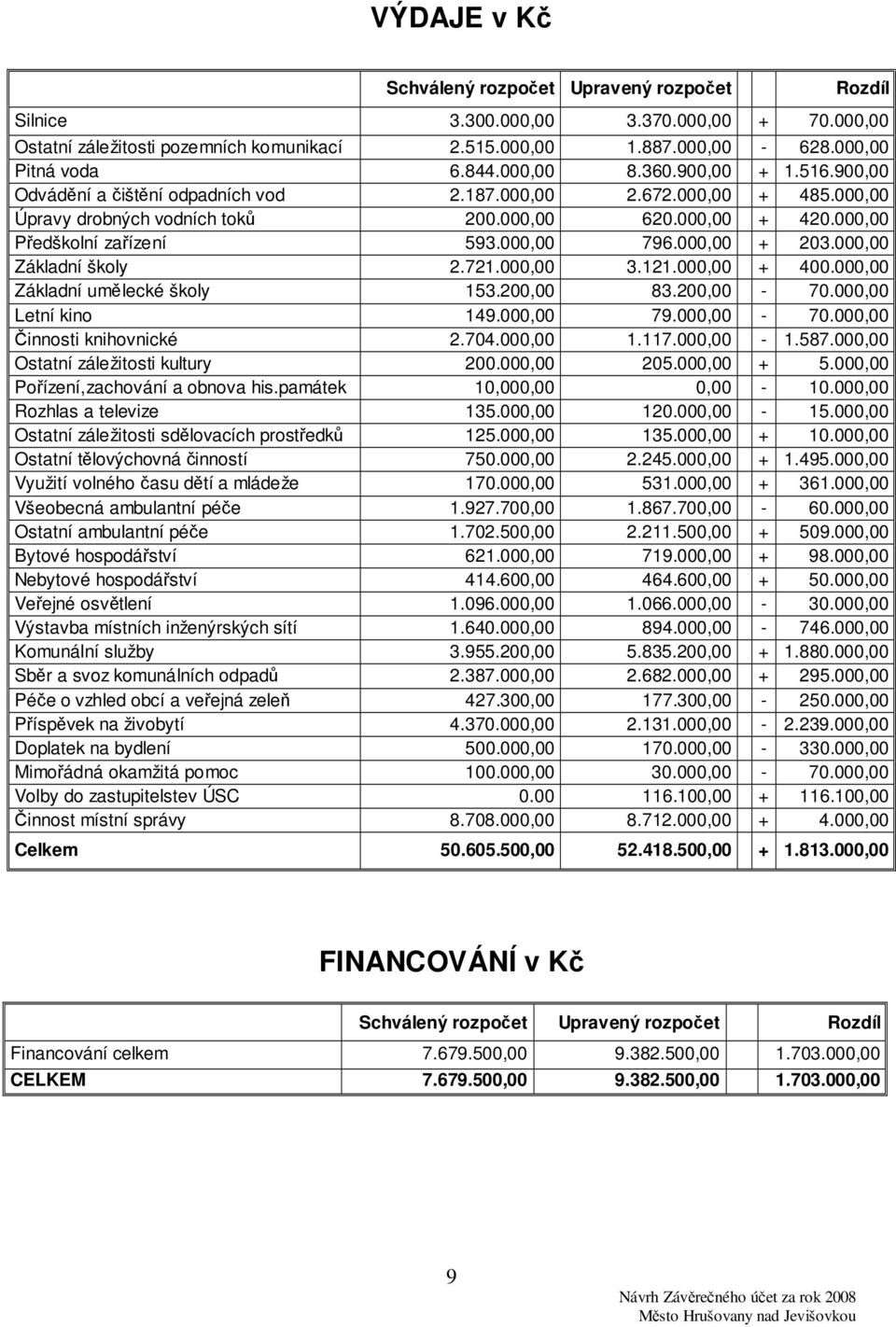 000,00 796.000,00 + 203.000,00 Základní školy 2.721.000,00 3.121.000,00 + 400.000,00 Základní umělecké školy 153.200,00 83.200,00-70.000,00 Letní kino 149.000,00 79.000,00-70.