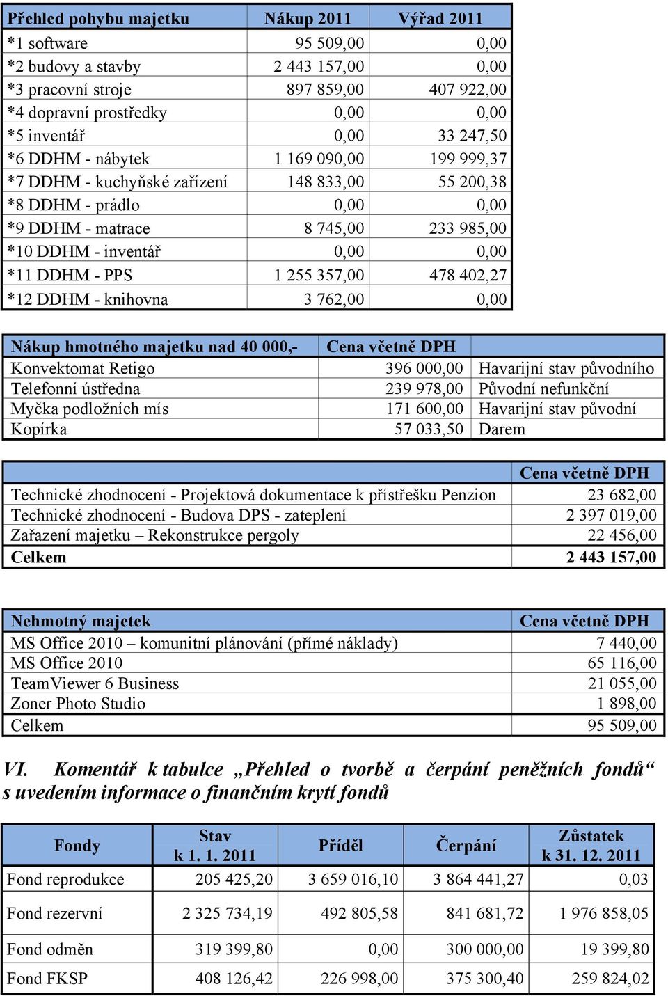 *11 DDHM - PPS 1 255 357,00 478 402,27 *12 DDHM - knihovna 3 762,00 0,00 Nákup hmotného majetku nad 40 000,- Cena včetně DPH Konvektomat Retigo 396 000,00 Havarijní stav původního Telefonní ústředna