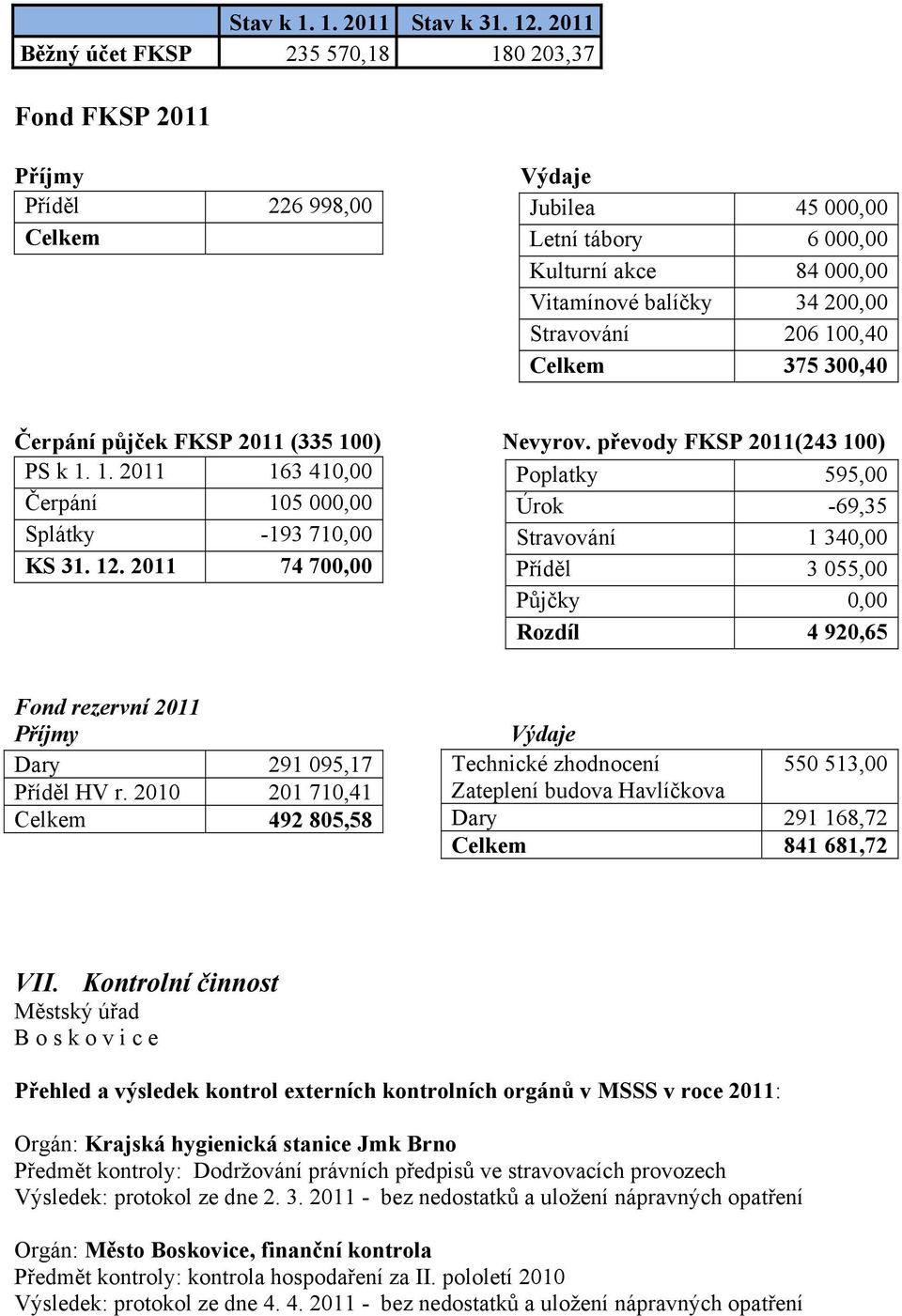 Stravování 206 100,40 Celkem 375 300,40 Čerpání půjček FKSP 2011 (335 100) Nevyrov. převody FKSP 2011(243 100) PS k 1. 1. 2011 163 410,00 Poplatky 595,00 Čerpání 105 000,00 Úrok -69,35 Splátky -193 710,00 Stravování 1 340,00 KS 31.