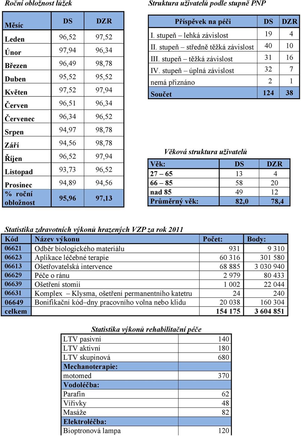 stupeň středně těžká závislost 40 10 III. stupeň těžká závislost 31 16 IV.