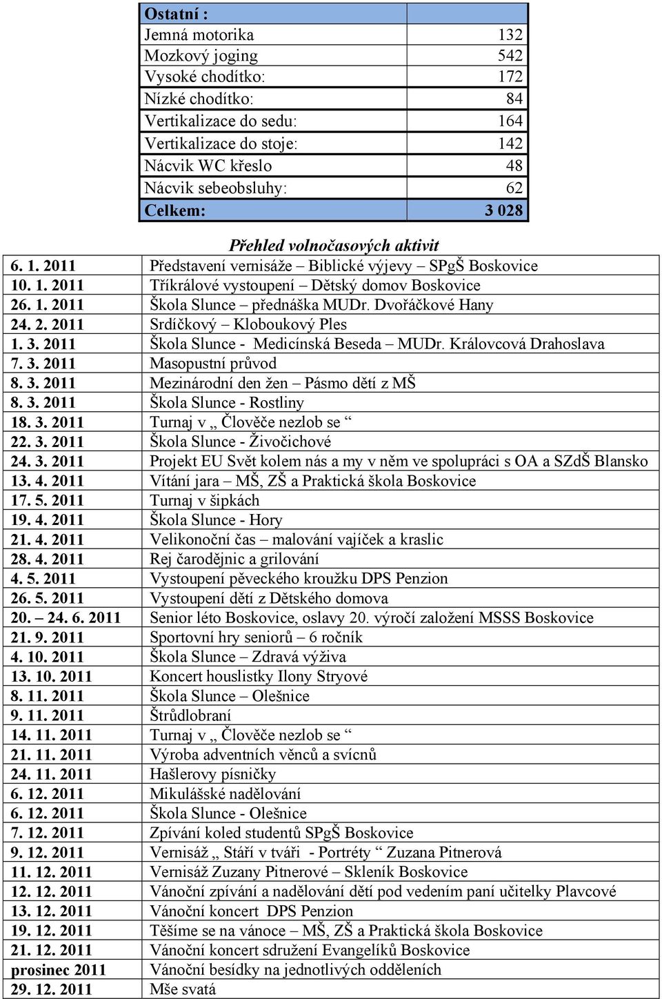 Dvořáčkové Hany 24. 2. 2011 Srdíčkový Kloboukový Ples 1. 3. 2011 Škola Slunce - Medicínská Beseda MUDr. Královcová Drahoslava 7. 3. 2011 Masopustní průvod 8. 3. 2011 Mezinárodní den žen Pásmo dětí z MŠ 8.