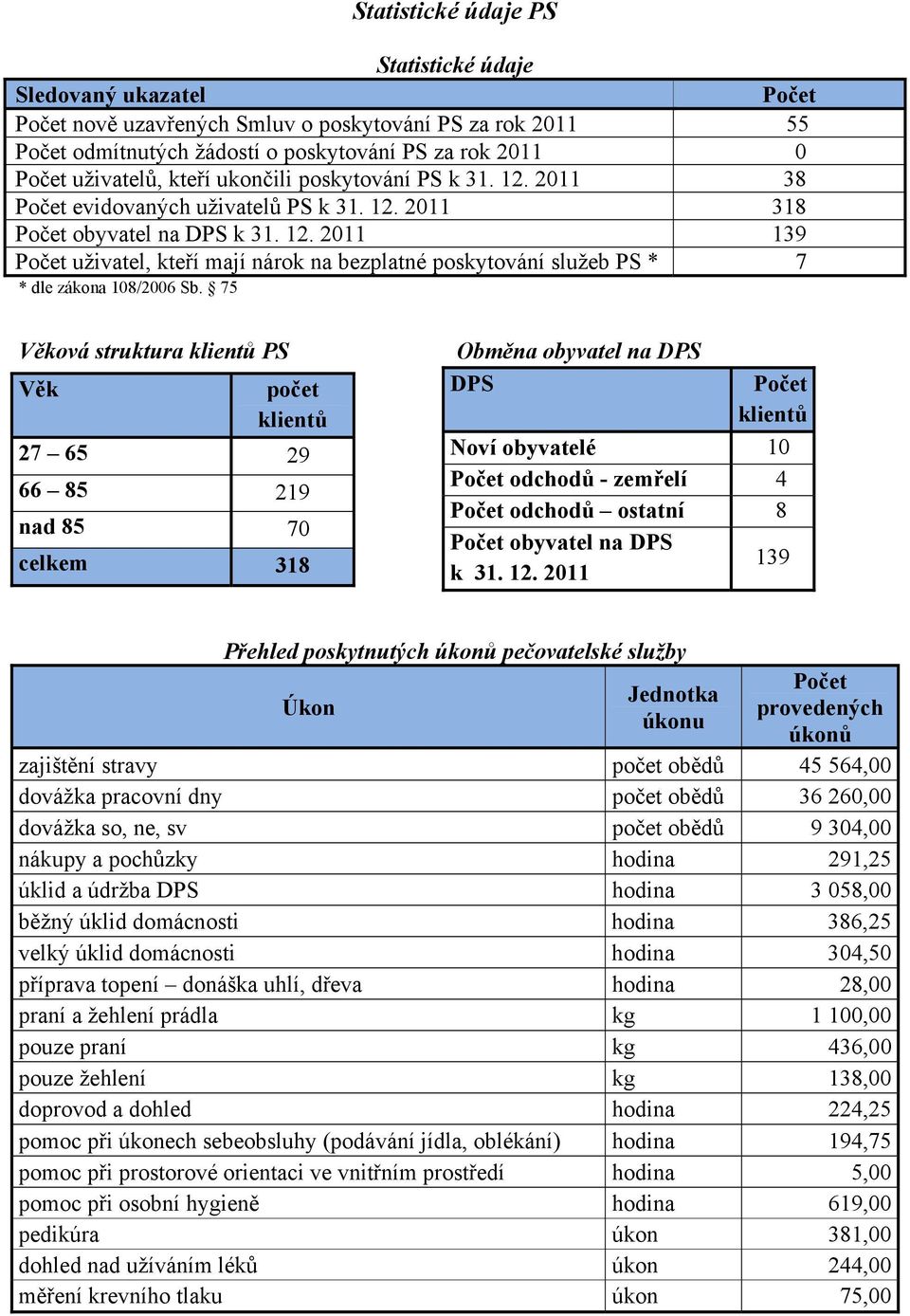 75 Věková struktura klientů PS Věk počet klientů 27 65 29 66 85 219 nad 85 70 celkem 318 Obměna obyvatel na DPS DPS Počet klientů Noví obyvatelé 10 Počet odchodů - zemřelí 4 Počet odchodů ostatní 8