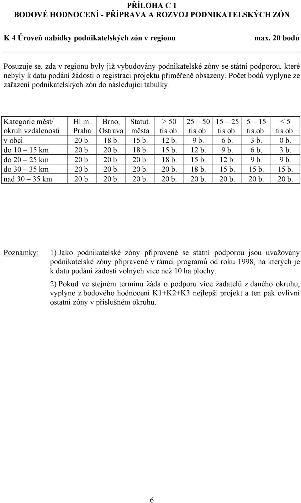 Počet bodů vyplyne ze zařazení podnikatelských zón do následující tabulky. Kategorie měst/ Hl.m. Brno, Statut. > 50 25 50 15 25 5 15 < 5 okruh vzdálenosti Praha Ostrava města tis.ob. tis.ob. tis.ob. tis.ob. tis.ob. v obci 20 b.