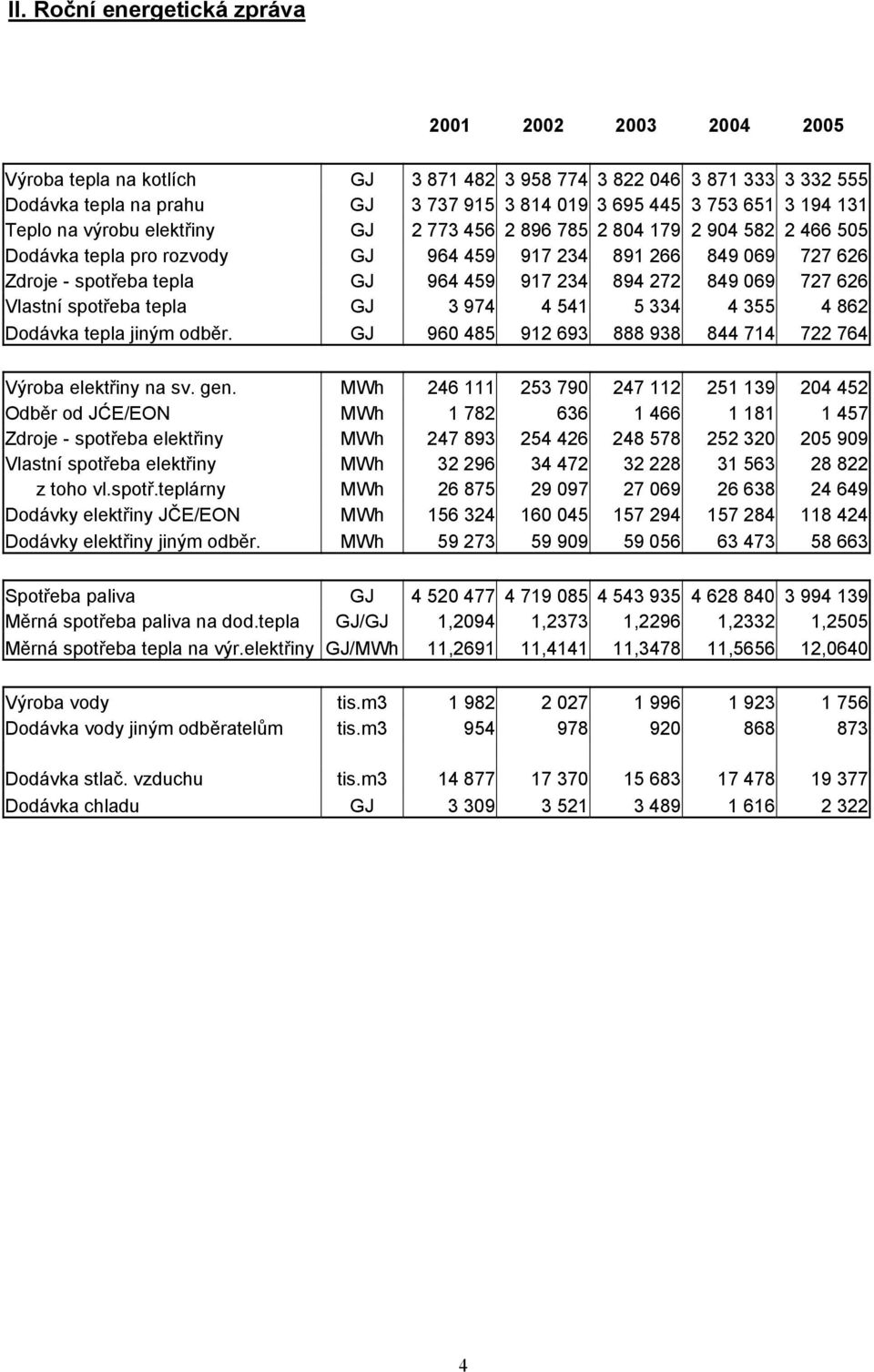 894 272 849 069 727 626 Vlastní spotřeba tepla GJ 3 974 4 541 5 334 4 355 4 862 Dodávka tepla jiným odběr. GJ 960 485 912 693 888 938 844 714 722 764 Výroba elektřiny na sv. gen.