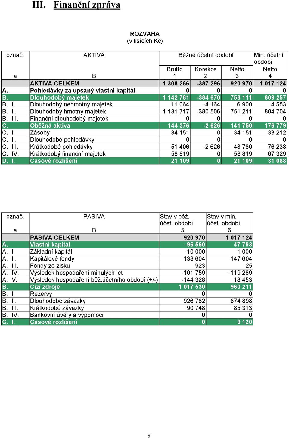 Dlouhodobý hmotný majetek 1 131 717-380 506 751 211 804 704 B. III. Finanční dlouhodobý majetek 0 0 0 0 C. Oběžná aktiva 144 376-2 626 141 750 176 779 C. I. Zásoby 34 151 0 34 151 33 212 C. II. Dlouhodobé pohledávky 0 0 0 0 C.