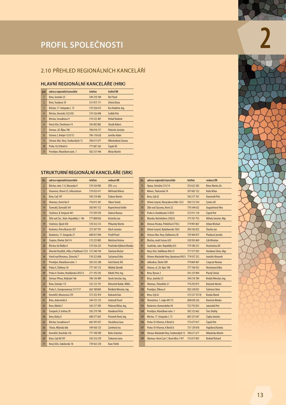 4 Břeclav, Slovácká 3223/83 519 326 498 Sedlák Petr 5 Břeclav, Sovadinova 9 519 322 407 Poliak Vladimír 6 Nový Jičín, Žerotínova 14 556 402 882 Slezák Robert 7 Ostrava, 28.