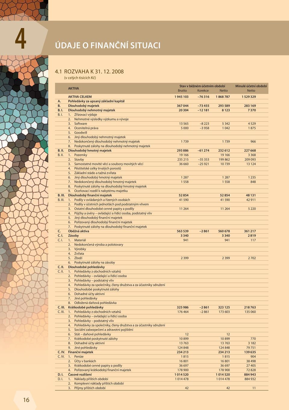 Pohledávky za upsaný základní kapitál b. Dlouhodobý majetek 367 044 73 455 293 589 283 169 b. I. Dlouhodobý nehmotný majetek 20 304 12 181 8 123 7 370 B. I. 1. Zřizovací výdaje 2.