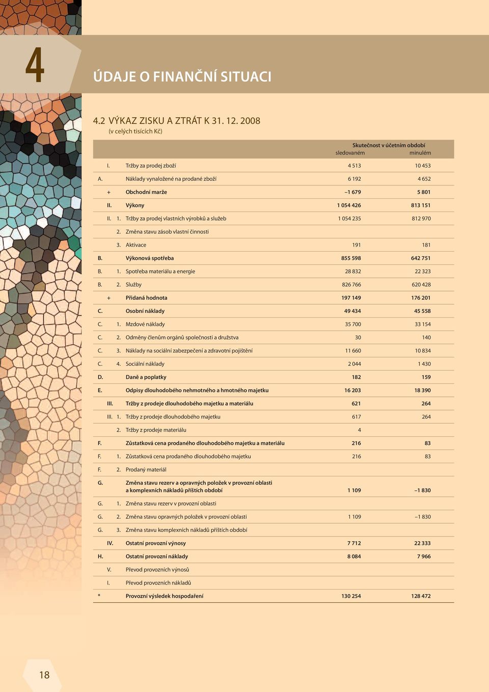 Změna stavu zásob vlastní činnosti 3. Aktivace 191 181 b. Výkonová spotřeba 855 598 642 751 B. 1. Spotřeba materiálu a energie 28 832 22 323 B. 2. Služby 826 766 620 428 + Přidaná hodnota 197 149 176 201 c.