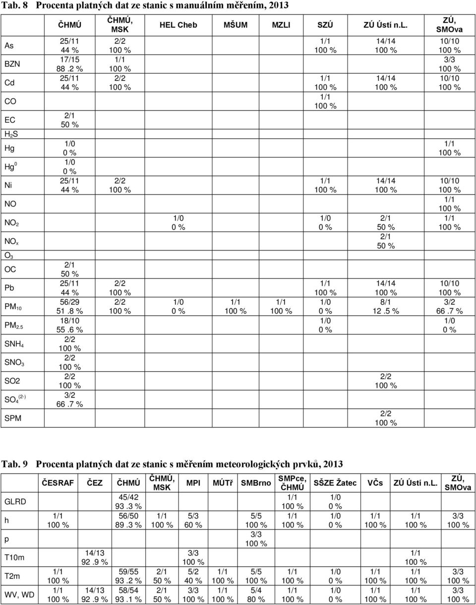 7 SPM ČHMÚ, MSK HEL Cheb MŠUM MZLl SZÚ ZÚ Ústí n.l. 5 5 8/1 12.5 ZÚ, SMOva 66.7 Tab.