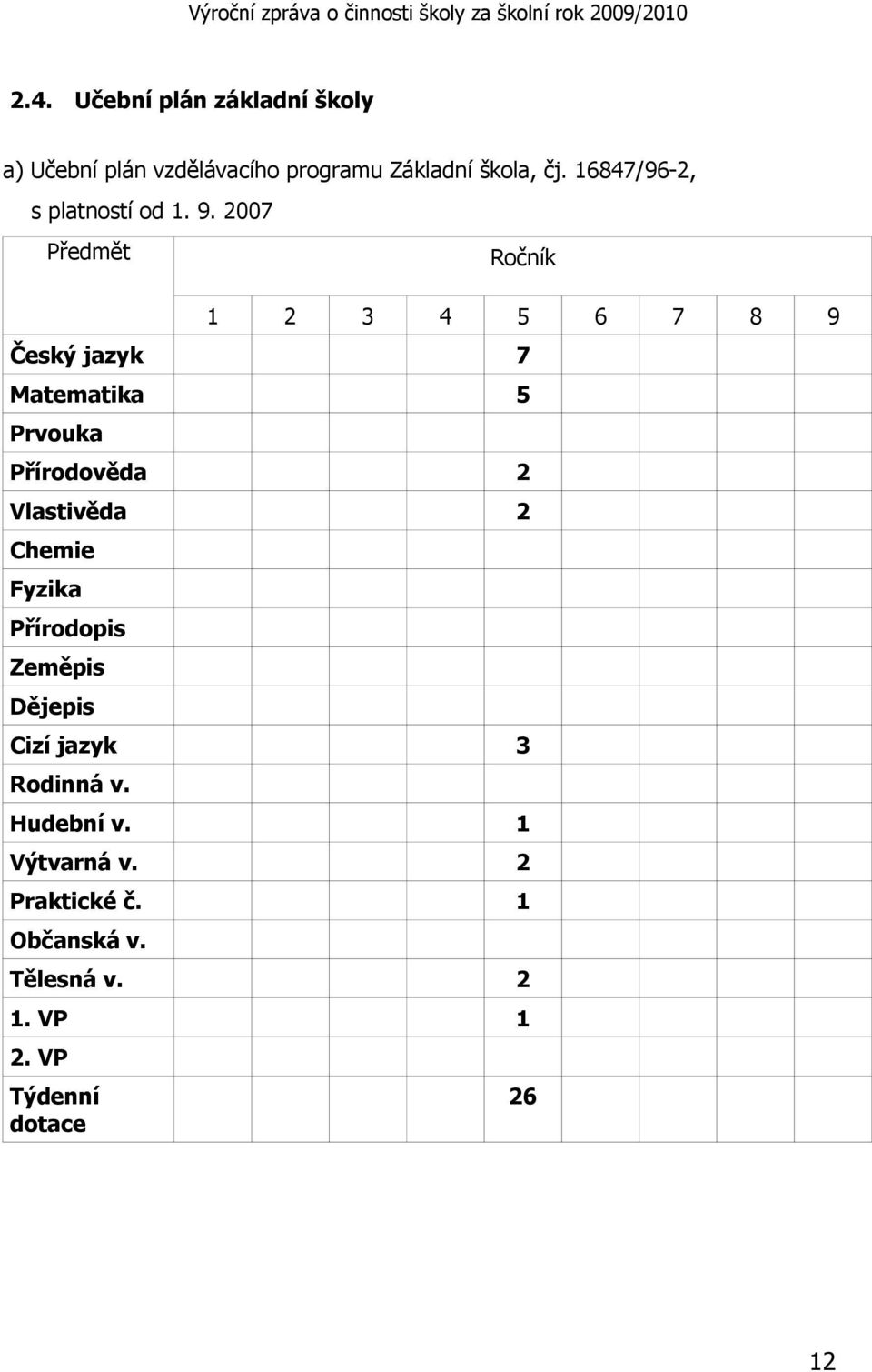 2007 Předmět Ročník 1 2 3 4 5 6 7 8 9 Český jazyk 7 Matematika 5 Prvouka Přírodověda 2