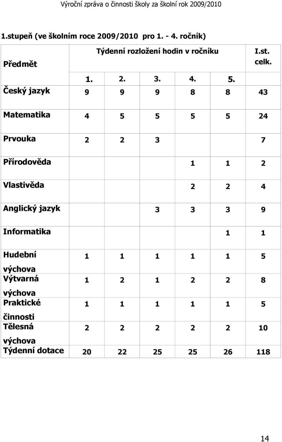 Český jazyk 9 9 9 8 8 43 Matematika 4 5 5 5 5 24 Prvouka 2 2 3 7 Přírodověda 1 1 2 Vlastivěda 2 2 4