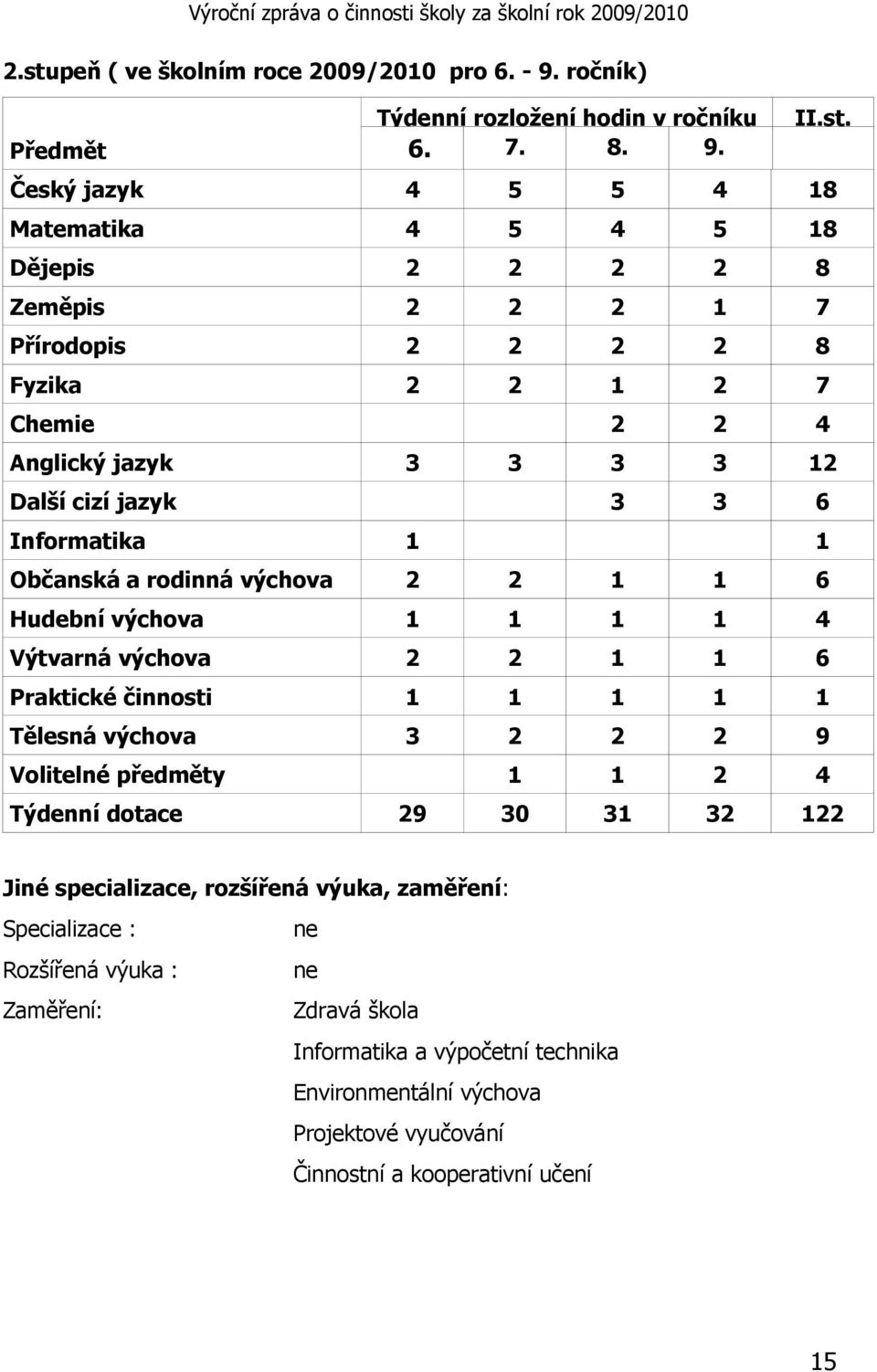 Český jazyk 4 5 5 4 18 Matematika 4 5 4 5 18 Dějepis 2 2 2 2 8 Zeměpis 2 2 2 1 7 Přírodopis 2 2 2 2 8 Fyzika 2 2 1 2 7 Chemie 2 2 4 Anglický jazyk 3 3 3 3 12 Další cizí jazyk 3 3 6