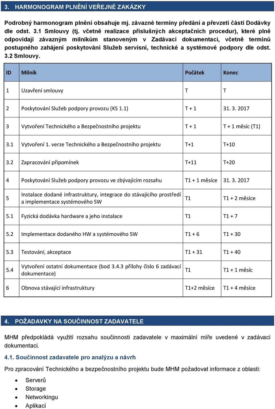 technické a systémové podpory dle odst. 3.2 Smlouvy. ID Milník Počátek Konec 1 Uzavření smlouvy T T 2 Poskytování Služeb podpory provozu (KS 1.1) T+1 31. 3. 2017 3 Vytvoření Technického a Bezpečnostního projektu T+1 T + 1 měsíc (T1) 3.