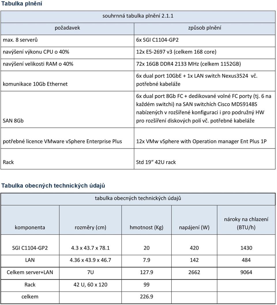 1x LAN switch Nexus3524 vč. potřebné kabeláže SAN 8Gb 6x dual port 8Gb FC + dedikované volné FC porty (tj.