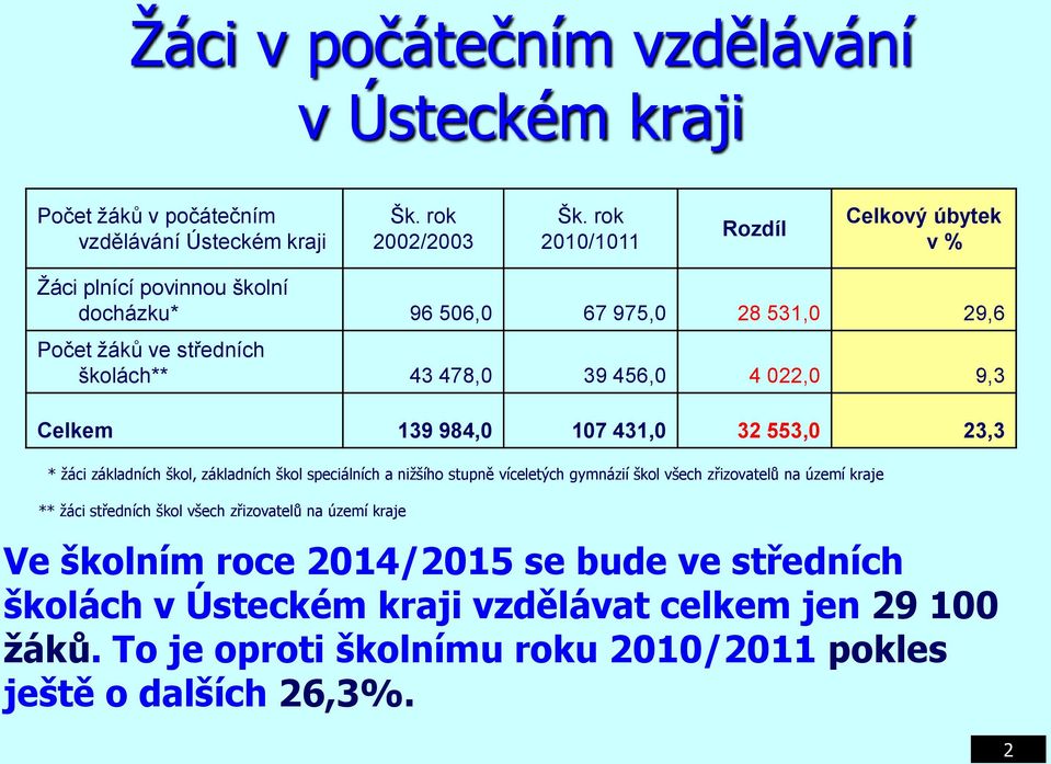 Celkem 139 984,0 107 431,0 32 553,0 23,3 * žáci základních škol, základních škol speciálních a nižšího stupně víceletých gymnázií škol všech zřizovatelů na území kraje **