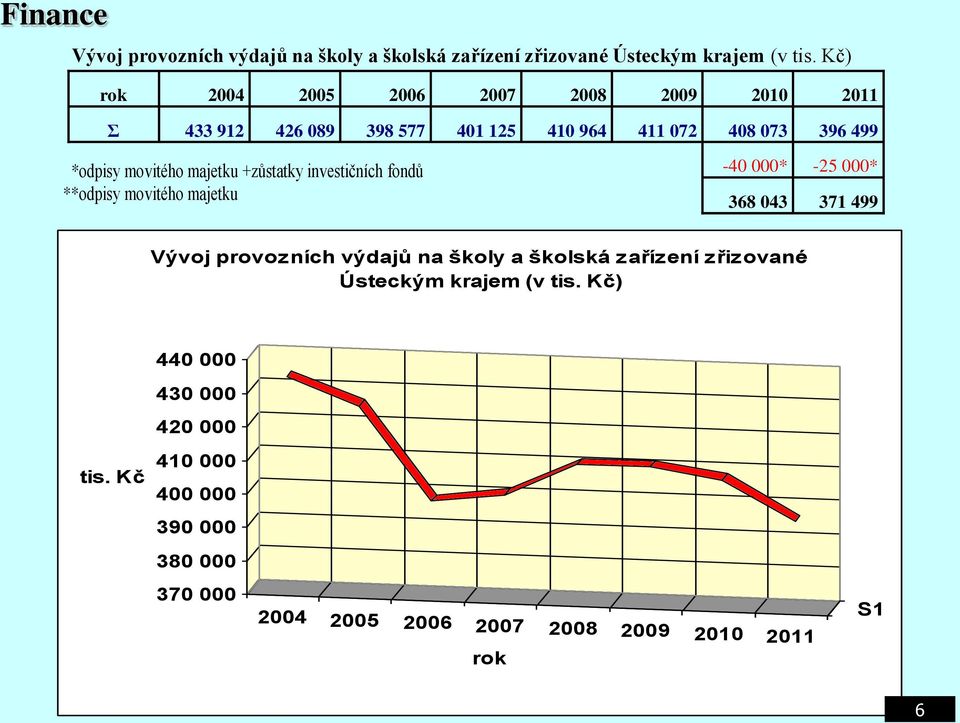 majetku +zůstatky investičních fondů **odpisy movitého majetku -40 000* -25 000* 368 043 371 499 Vývoj provozních výdajů na školy a