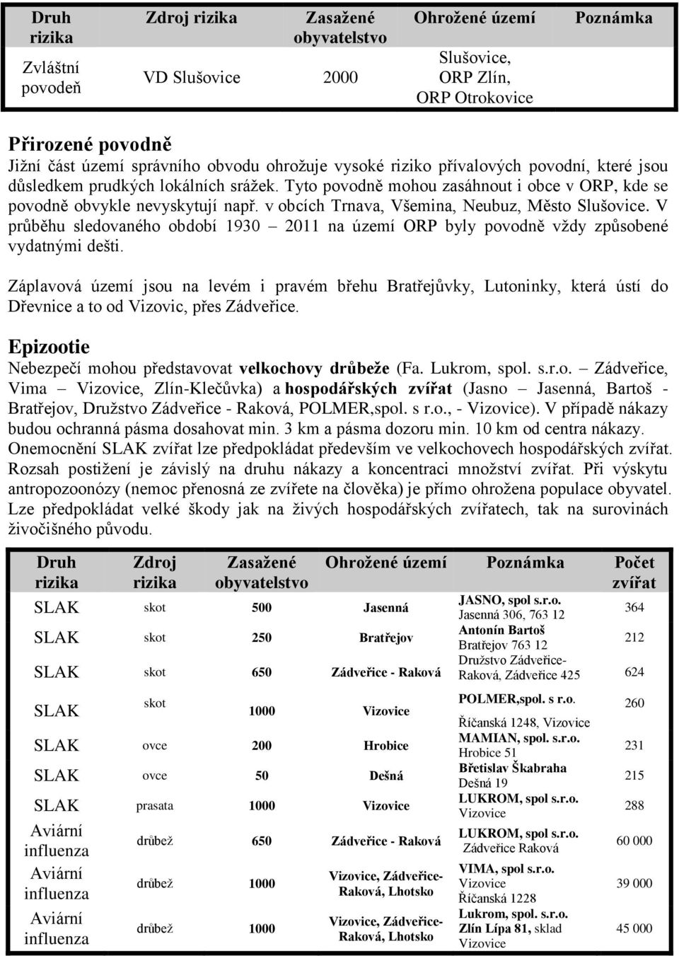 V průběhu sledovaného období 1930 2011 na území ORP byly povodně vždy způsobené vydatnými dešti.