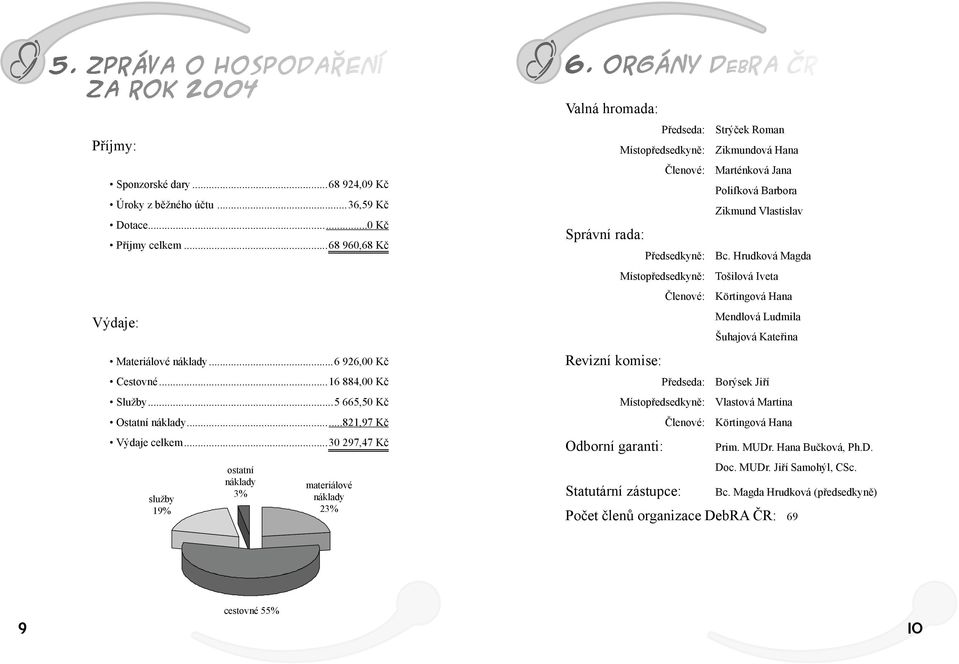 Orgány Debra ČR Valná hromada: Správní rada: Revizní komise: Předseda: Strýček Roman Místopředsedkyně: Zikmundová Hana Členové: Marténková Jana Polifková Barbora Zikmund Vlastislav Předsedkyně: Bc.