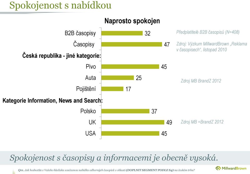 Kategorie Information, News and Search: Polsko 37 UK 49 Zdroj MB =BrandZ 2012 USA 45 Spokojenost s časopisy a informacemi je