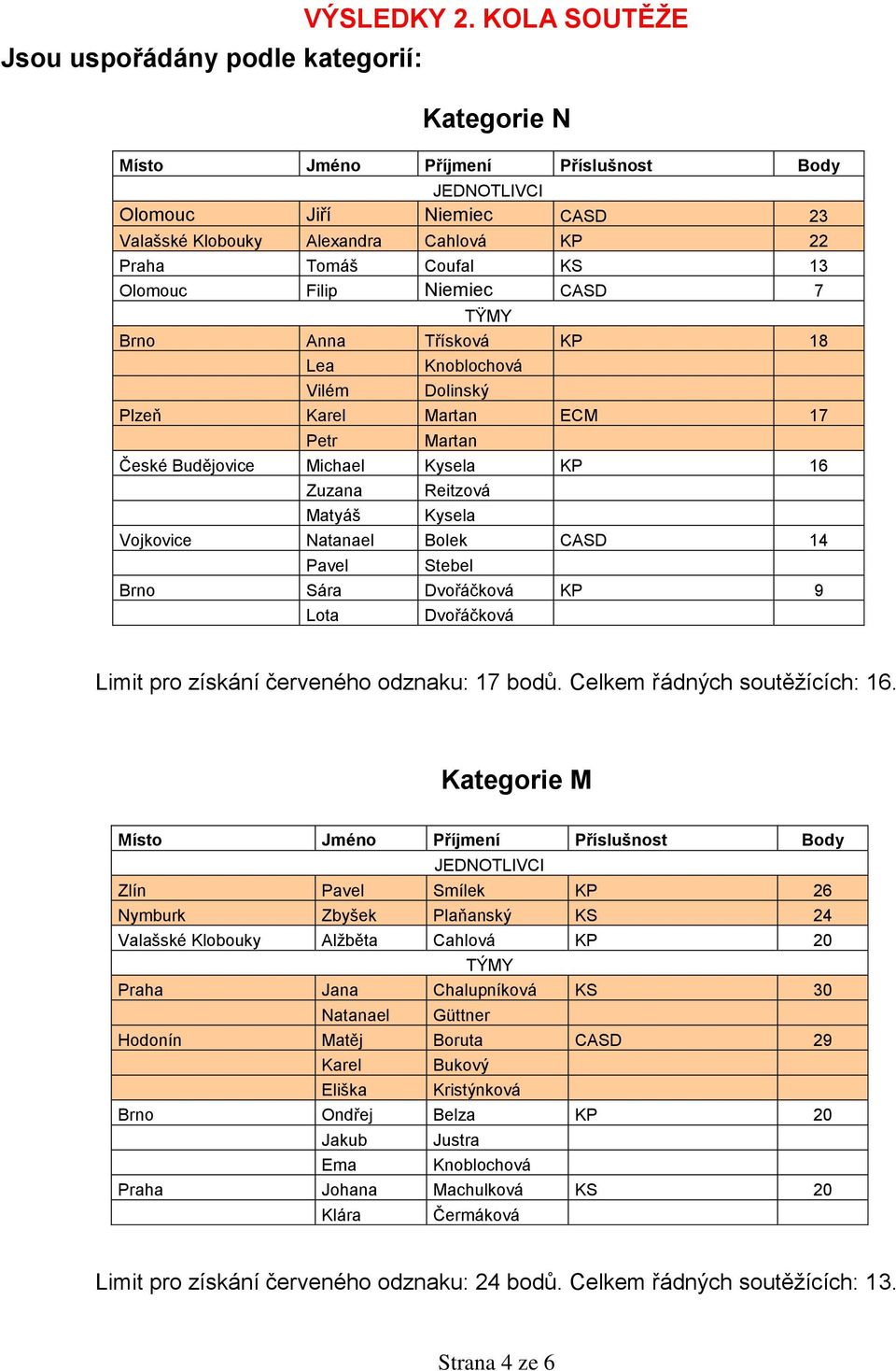 Vilém Knoblochová Dolinský Plzeň Karel Martan ECM 17 Petr Martan České Budějovice Michael Kysela KP 16 Zuzana Matyáš Reitzová Kysela Vojkovice Natanael Bolek CASD 14 Pavel Stebel Brno Sára Dvořáčková