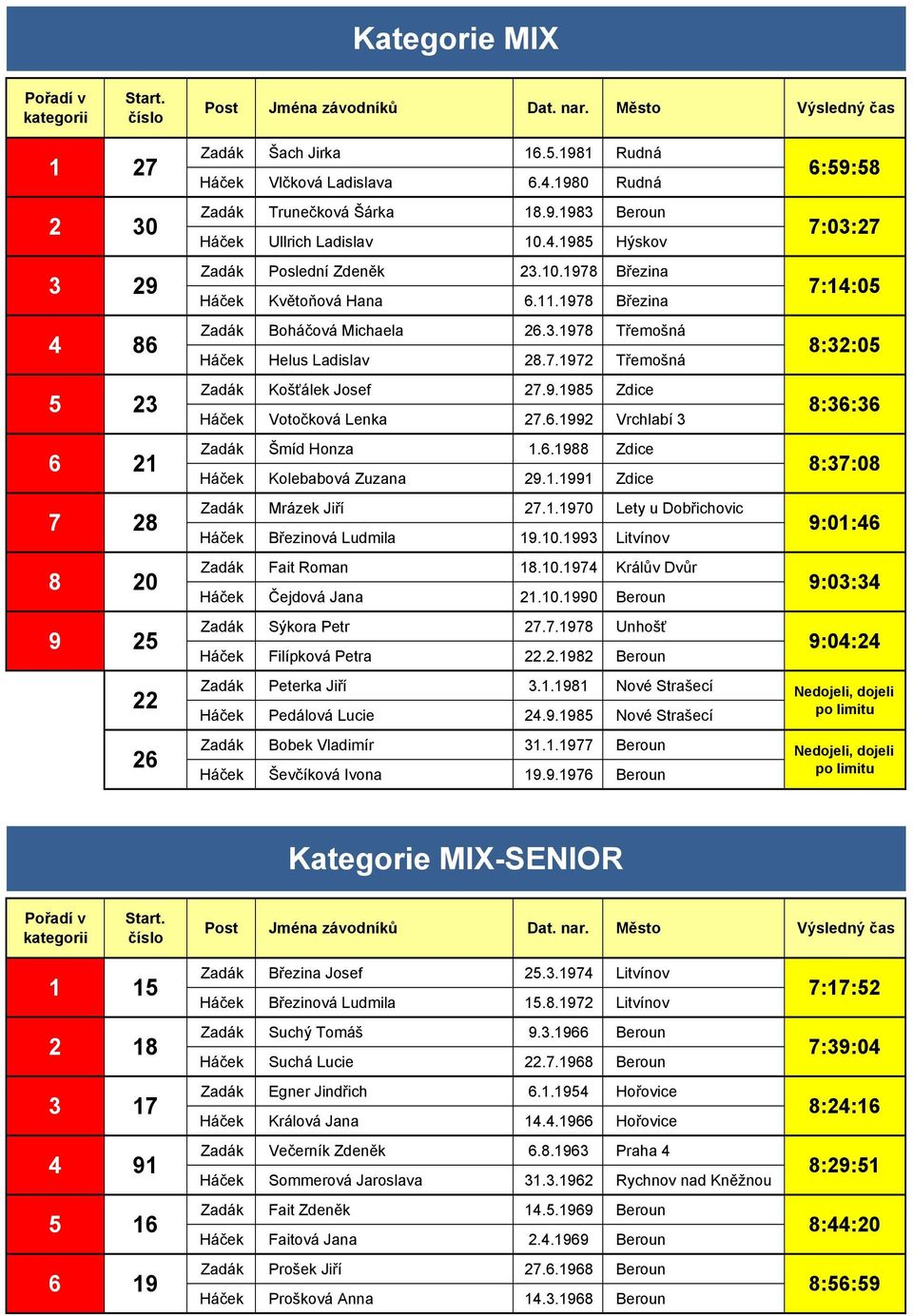 1.1991 Zdice Zadák Mrázek Jiří 27.1.1970 Lety u Dobřichovic Háček Březinová Ludmila 19.10.1993 Litvínov Zadák Fait Roman 18.10.1974 Králův Dvůr Háček Čejdová Jana 21.10.1990 Beroun Zadák Sýkora Petr 27.