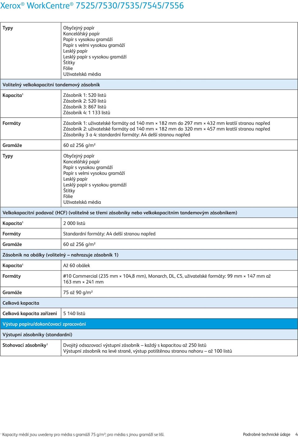 napřed Zásobník 2: uživatelské formáty od 140 mm 182 mm do 320 mm 457 mm kratší stranou napřed Zásobníky 3 a 4: standardní formáty: A4 delší stranou napřed 60 až 256 g/m² Obyčejný papír Kancelářský