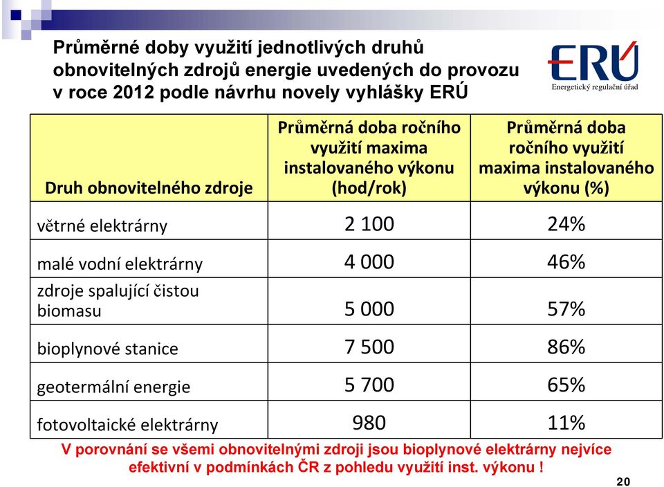 2 100 24% malé vodní elektrárny 4 000 46% zdroje spalující čistou biomasu 5 000 57% bioplynové stanice 7 500 86% geotermální energie 5 700 65%