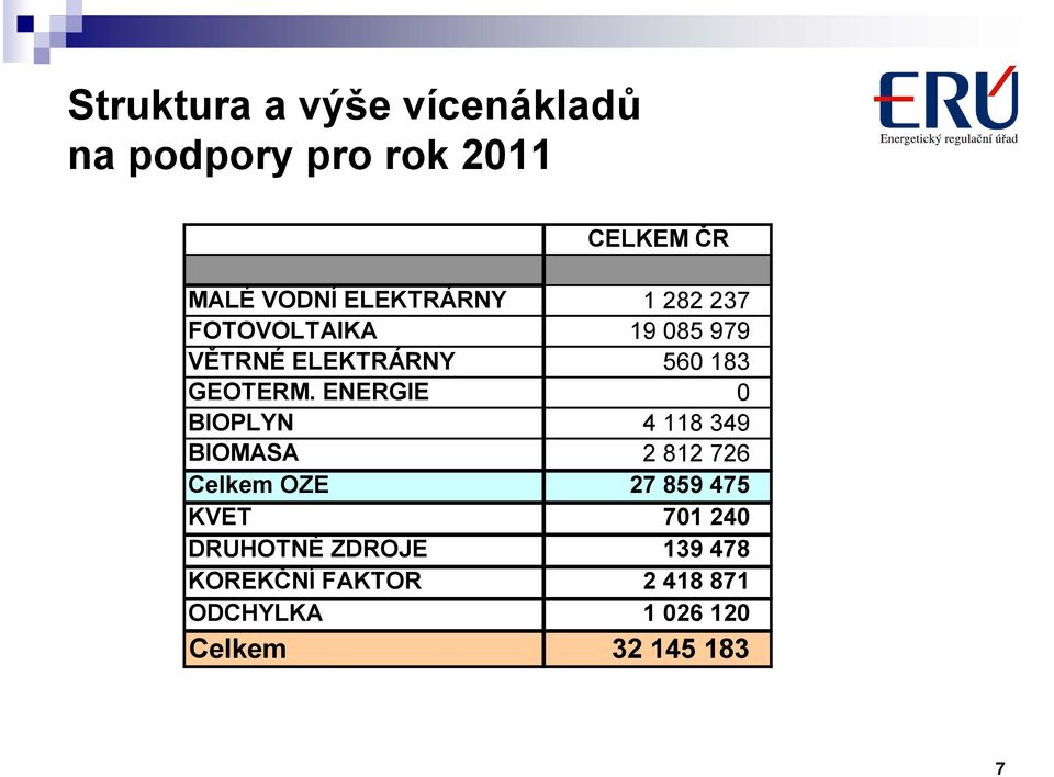 ENERGIE 0 BIOPLYN 4 118 349 BIOMASA 2 812 726 Celkem OZE 27 859 475 KVET 701 240