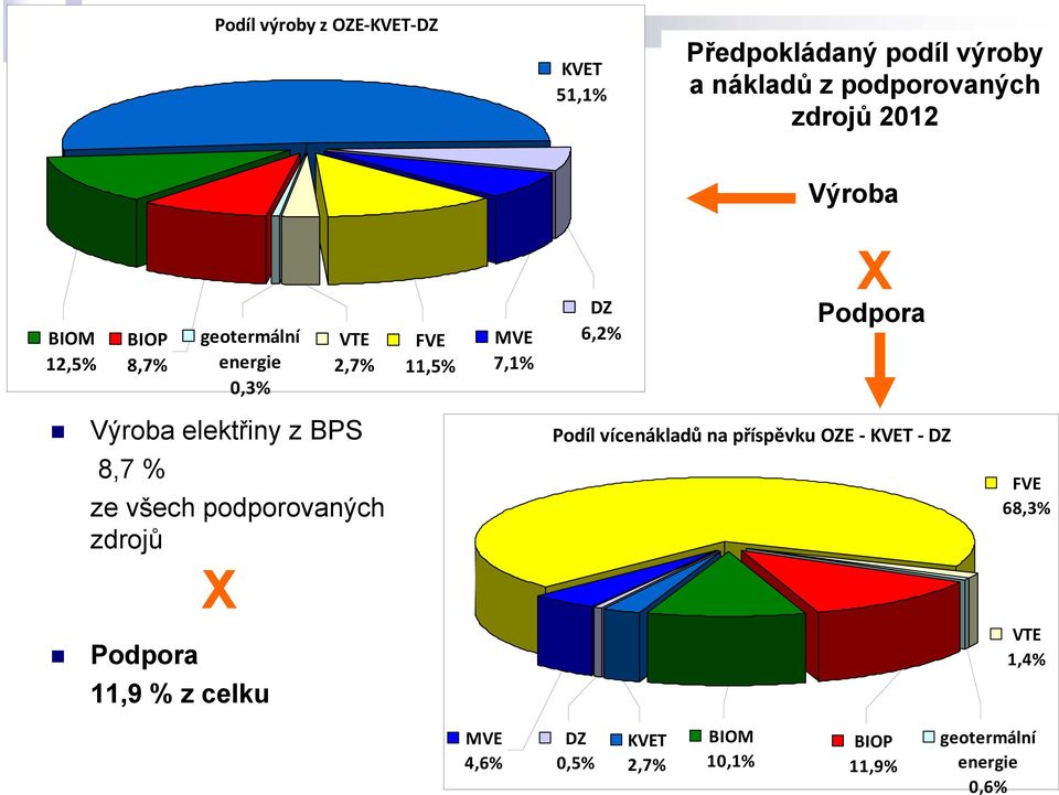 6,2% X Podpora Výroba elektřiny z BPS 8,7 % ze všech podporovaných zdrojů Podíl vícenákladů na příspěvku OZE