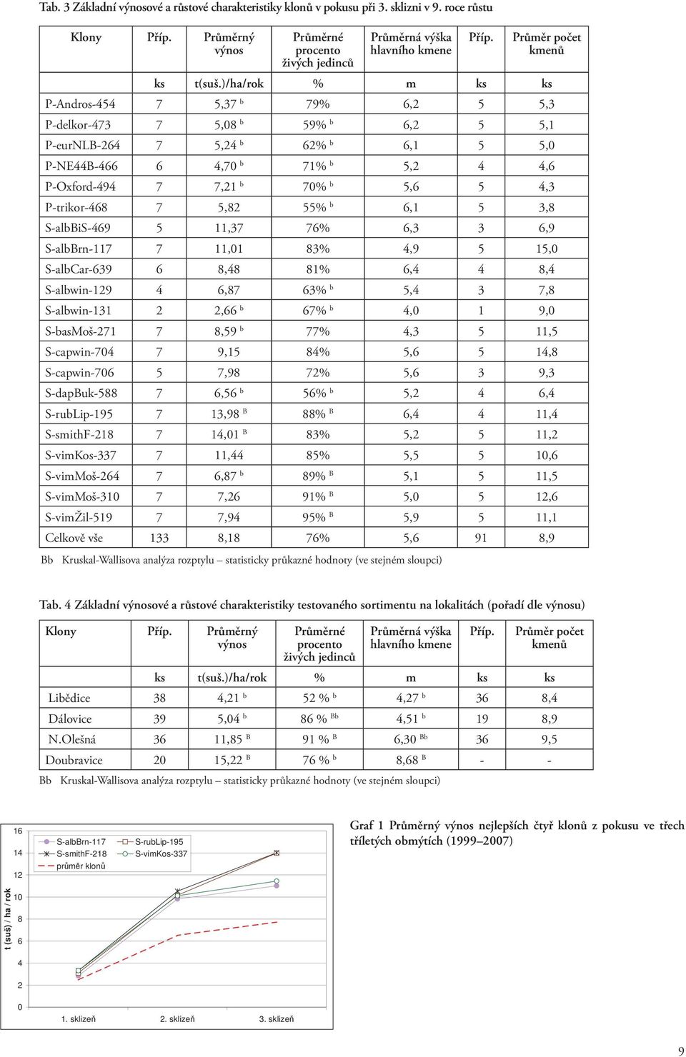 )/ha/rok % m ks ks P-Andros-454 7 5,37 b 79% 6,2 5 5,3 P-delkor-473 7 5,08 b 59% b 6,2 5 5,1 P-eurNLB-264 7 5,24 b 62% b 6,1 5 5,0 P-NE44B-466 6 4,70 b 71% b 5,2 4 4,6 P-Oxford-494 7 7,21 b 70% b 5,6