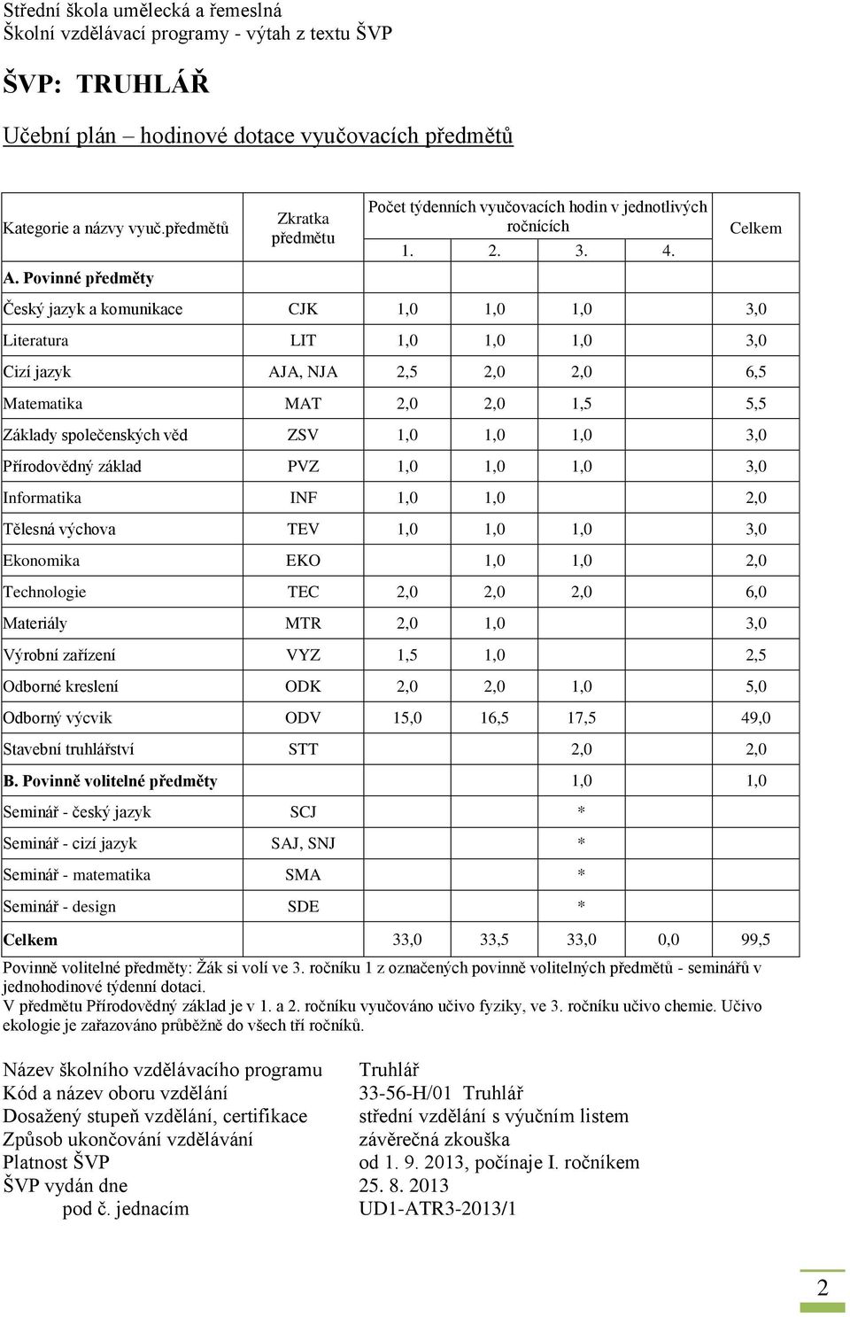 Přírodovědný základ PVZ 1,0 1,0 1,0 3,0 Informatika INF 1,0 1,0 2,0 Tělesná výchova TEV 1,0 1,0 1,0 3,0 Ekonomika EKO 1,0 1,0 2,0 Technologie TEC 2,0 2,0 2,0 6,0 Materiály MTR 2,0 1,0 3,0 Výrobní