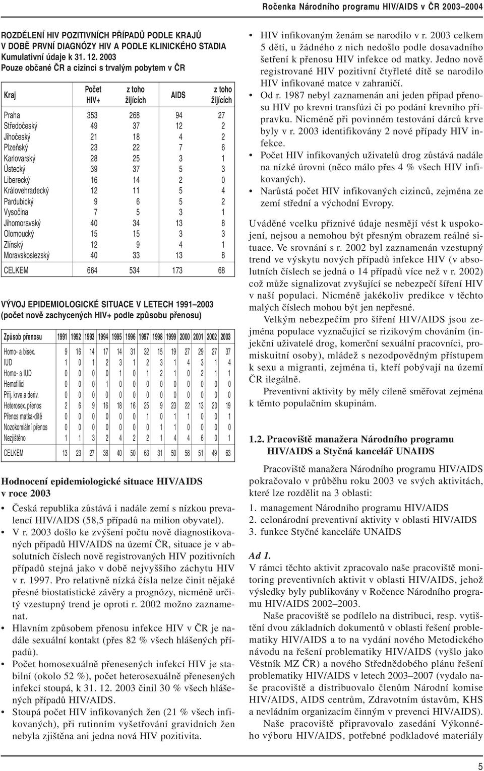 Karlovarský 28 25 3 1 Ústecký 39 37 5 3 Liberecký 16 14 2 0 Královehradecký 12 11 5 4 Pardubický 9 6 5 2 Vysočina 7 5 3 1 Jihomoravský 40 34 13 8 Olomoucký 15 15 3 3 Zlínský 12 9 4 1 Moravskoslezský