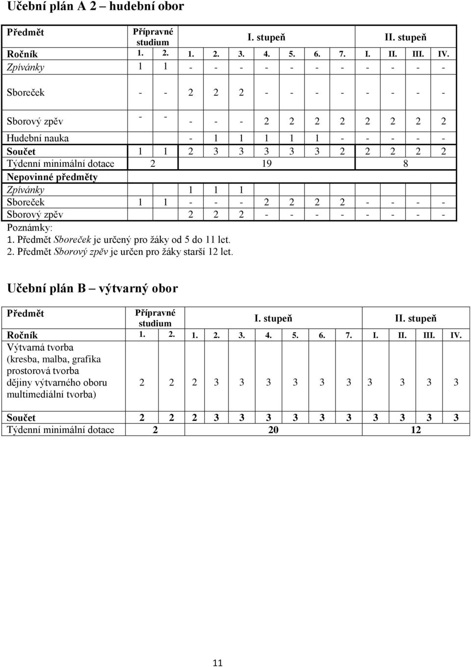 dotace 2 19 8 Nepovinné předměty Zpívánky 1 1 1 Sboreček 1 1 - - - 2 2 2 2 - - - - Sborový zpěv 2 2 2 - - - - - - - - Poznámky: 1. Předmět Sboreček je určený pro žáky od 5 do 11 let. 2. Předmět Sborový zpěv je určen pro žáky starší 12 let.