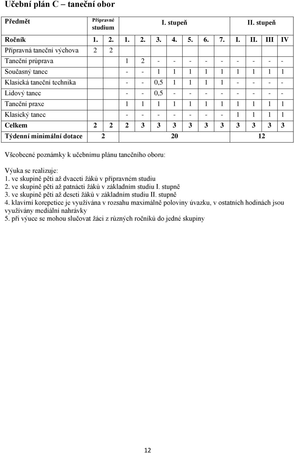 Klasický tanec - - - - - - - 1 1 1 1 Celkem 2 2 2 3 3 3 3 3 3 3 3 3 3 Týdenní minimální dotace 2 20 12 Všeobecné poznámky k učebnímu plánu tanečního oboru: Výuka se realizuje: 1.