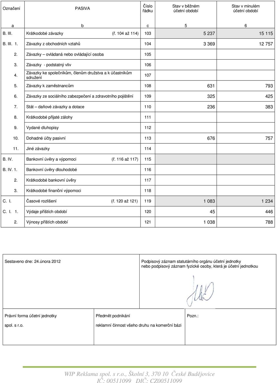 Závazky ze sociálního zabezpečení a zdravotního pojištění 109 325 425 7. Stát daňové závazky a dotace 110 236 383 8. Krátkodobé přijaté zálohy 111 9. Vydané dluhopisy 112 10.