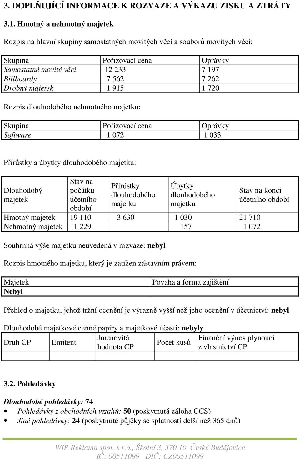 Drobný majetek 1 915 1 720 Rozpis dlouhodobého nehmotného majetku: Skupina Pořizovací cena Oprávky Software 1 072 1 033 Přírůstky a úbytky dlouhodobého majetku: Dlouhodobý majetek Stav na počátku