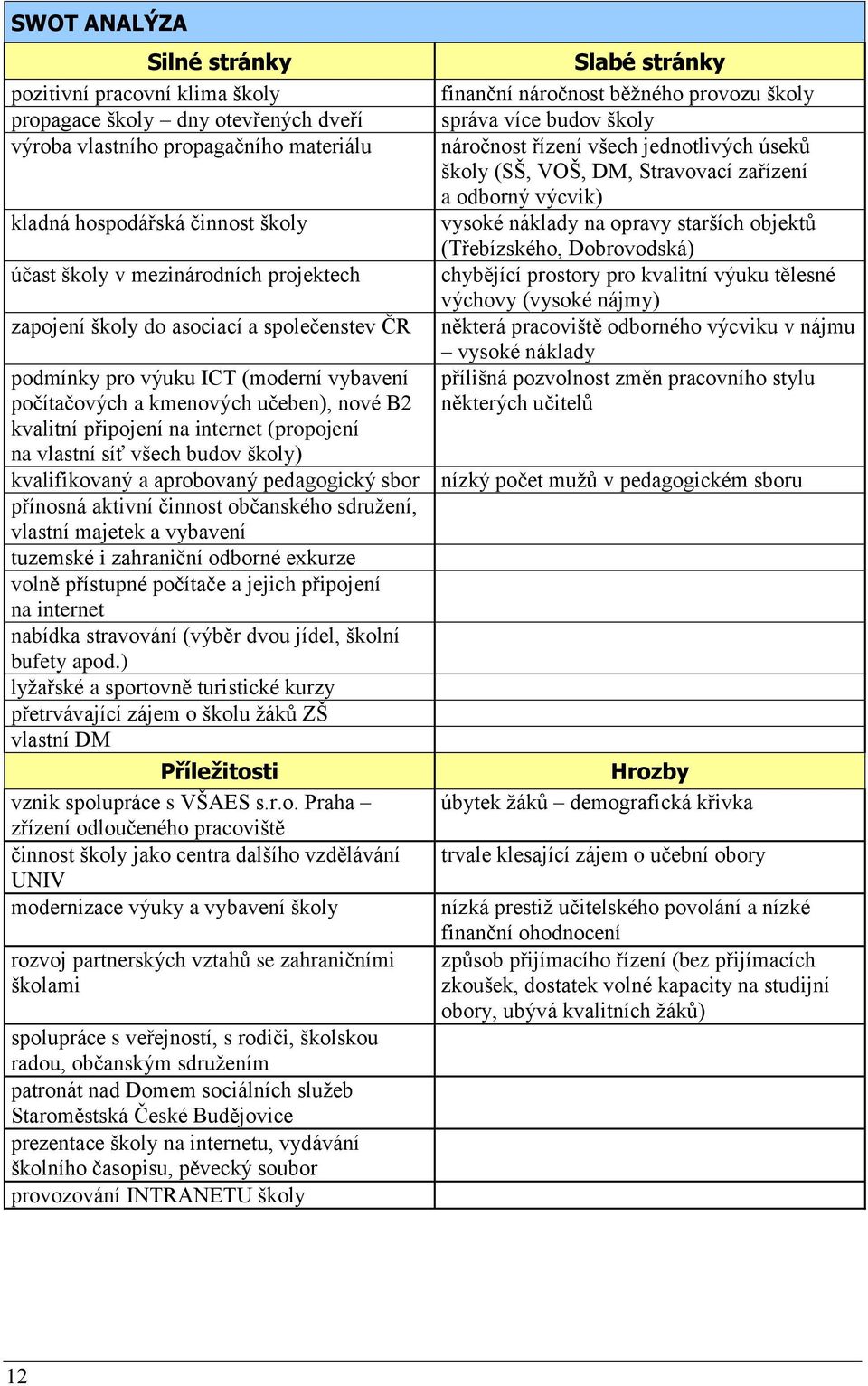všech budov školy) Slabé stránky finanční náročnost běžného provozu školy správa více budov školy náročnost řízení všech jednotlivých úseků školy (SŠ, VOŠ, DM, Stravovací zařízení a odborný výcvik)