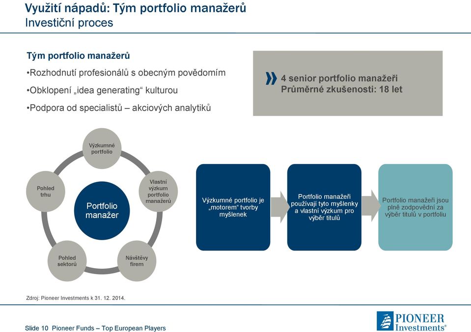 portfolio manažerů Výzkumné portfolio je motorem tvorby myšlenek Portfolio manažeři používají tyto myšlenky a vlastní výzkum pro výběr titulů Portfolio manažeři