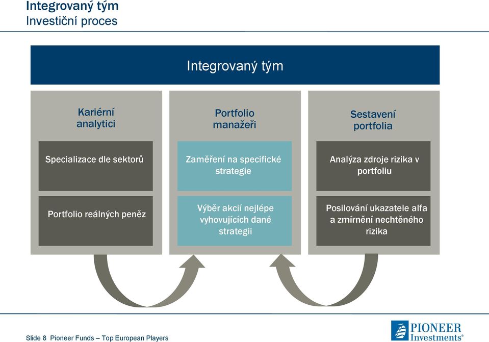 rizika v portfoliu Portfolio reálných peněz Výběr akcií nejlépe vyhovujících dané strategii