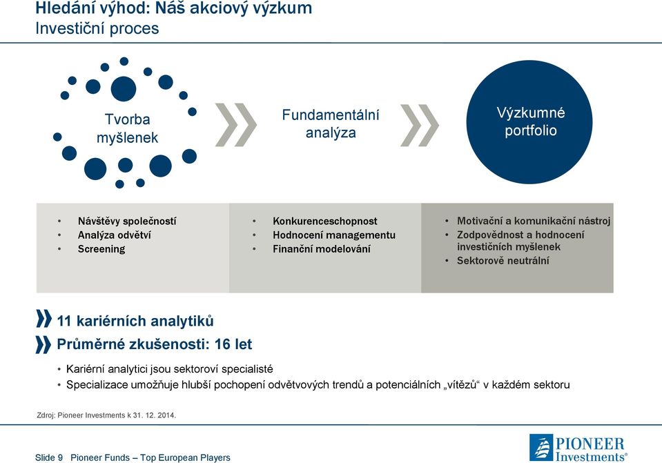 a hodnocení investičních myšlenek Sektorově neutrální 11 kariérních analytiků Průměrné zkušenosti: 16 let Kariérní analytici jsou sektoroví specialisté